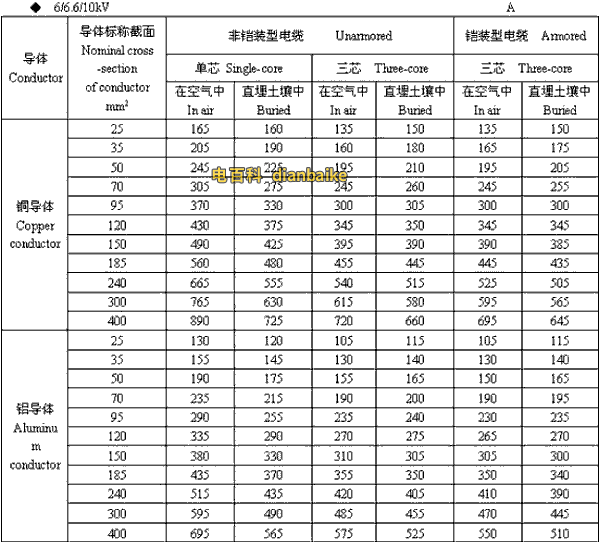 6/6.6//0kV南阳高压南阳电缆载流量