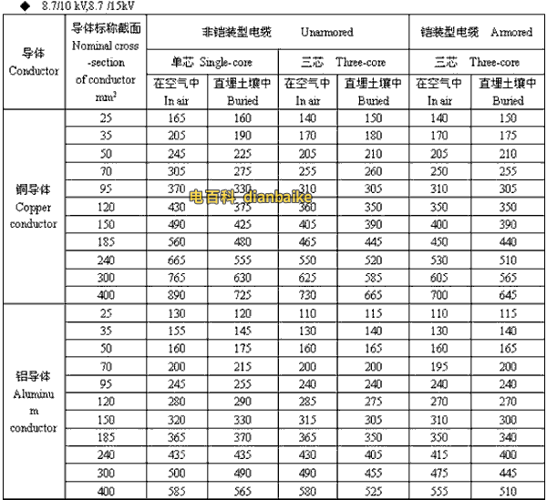 8.7/10kV,8.7/15kV南阳高压南阳电缆载流量