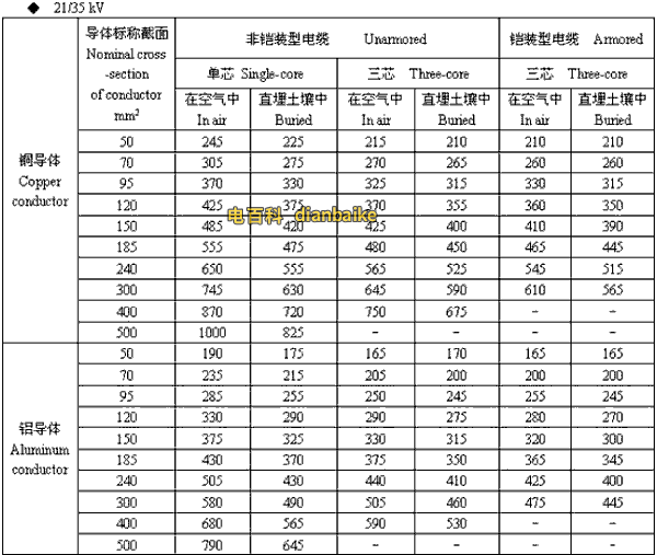 21/35kv南阳高压南阳电缆载流量