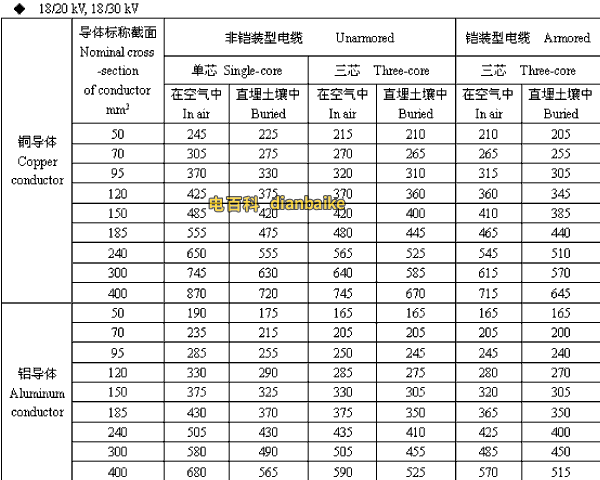 18/20,18/30kV南阳高压南阳电缆载流量