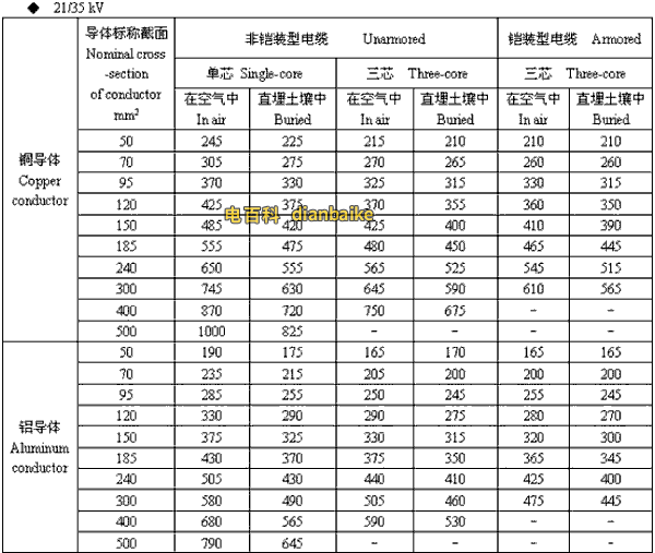 21/35kv南阳高压南阳电缆载流量